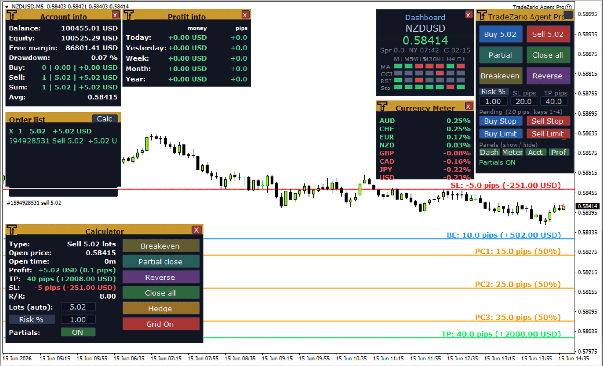 TraderAgent interface on an NZDUSD chart in MetaTrader, showing the dashboard, order list, risk panel and one-click trade controls